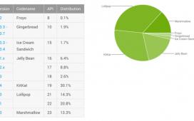 Доля Marshmallow среди Android-устройств достигла 13,3%