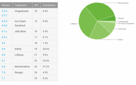 Nougat установлена на 4,9% Android-устройств