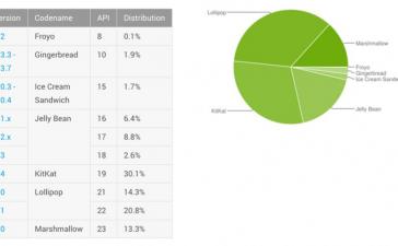 Доля Marshmallow среди Android-устройств достигла 13,3%