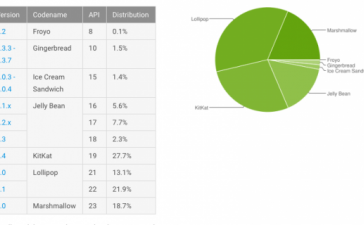 Marshmallow вышла на третье место среди Android-устройств