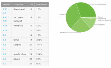 Android Nougat установлен на 0,7% Android-устройств