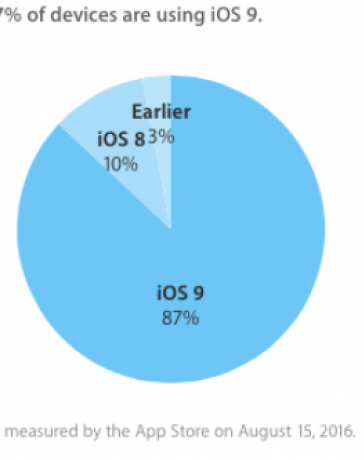 iOS 9 установлена на 87% мобильных устройств Apple