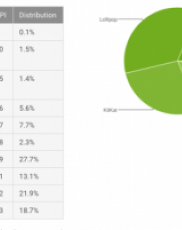 Marshmallow вышла на третье место среди Android-устройств