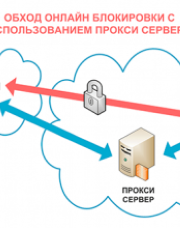 Настройка и использование прокси-серверов в браузерах