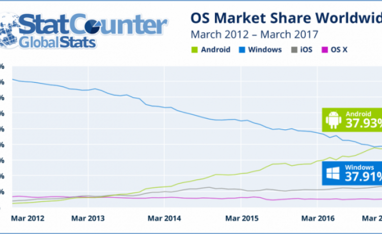 Android впервые превзошла Windows как самая используемая ОС в интернете