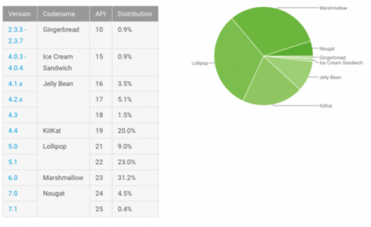 Nougat установлена на 4,9% Android-устройств