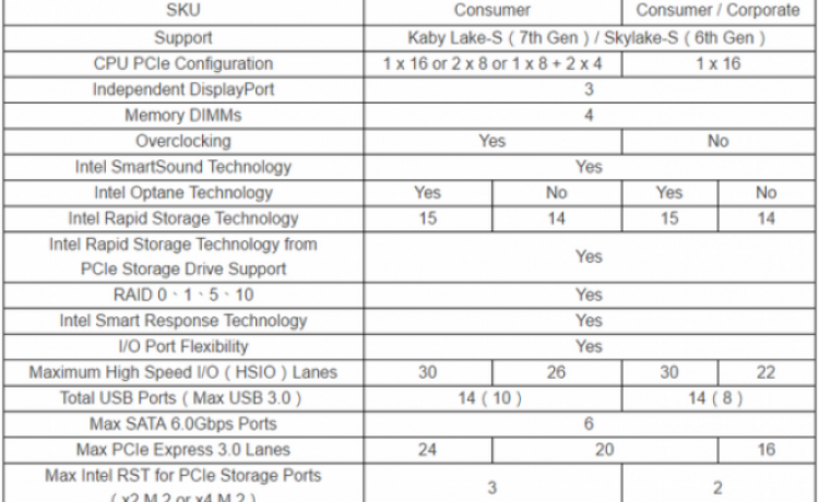 Подробнее о чипсетах Intel Z270 и H270