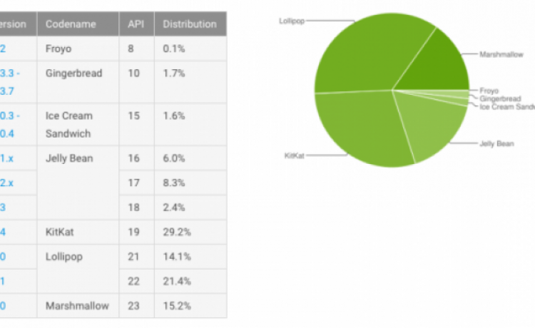 Доля Marshmallow среди Android-устройств превысила 15%
