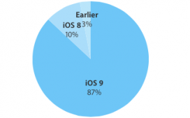 iOS 9 установлена на 87% мобильных устройств Apple