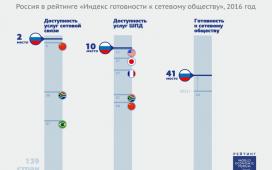 Россия заняла второе место в мире по доступности сотовой связи