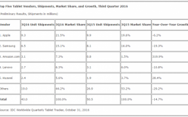 IDC заявила, что рынок планшетов снизился почти на 15% за год