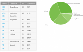 Android Nougat установлен на 0,7% Android-устройств