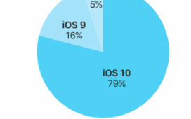 iOS 10 установлена почти на 80% мобильных устройств Apple