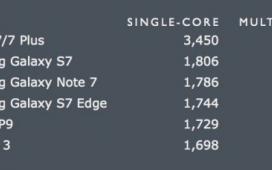 iPhone 7 оказался быстрее MacBook Air