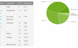 Доля Marshmallow среди Android-устройств превысила 10%