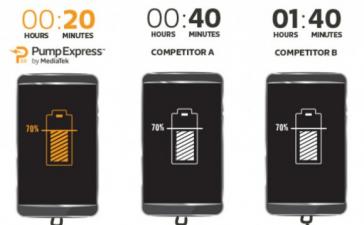 Computex 2016: технология MediaTek Pump Express 3.0 зарядит смартфон на 70% за 20 минут