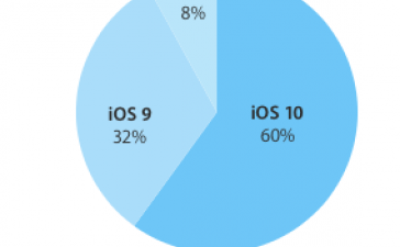Цифра дня: Сколько мобильных устройств Apple уже работают на iOS 10?