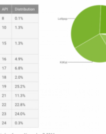 Nougat в три раза превысила долю Froyo среди Android-устройств